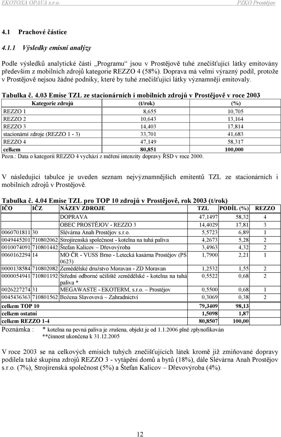 03 Emise TZL ze stacionárních i mobilních zdrojů v Prostějově v roce 2003 Kategorie zdrojů (t/rok) (%) REZZO 1 8,655 10,705 REZZO 2 10,643 13,164 REZZO 3 14,403 17,814 stacionární zdroje (REZZO 1-3)