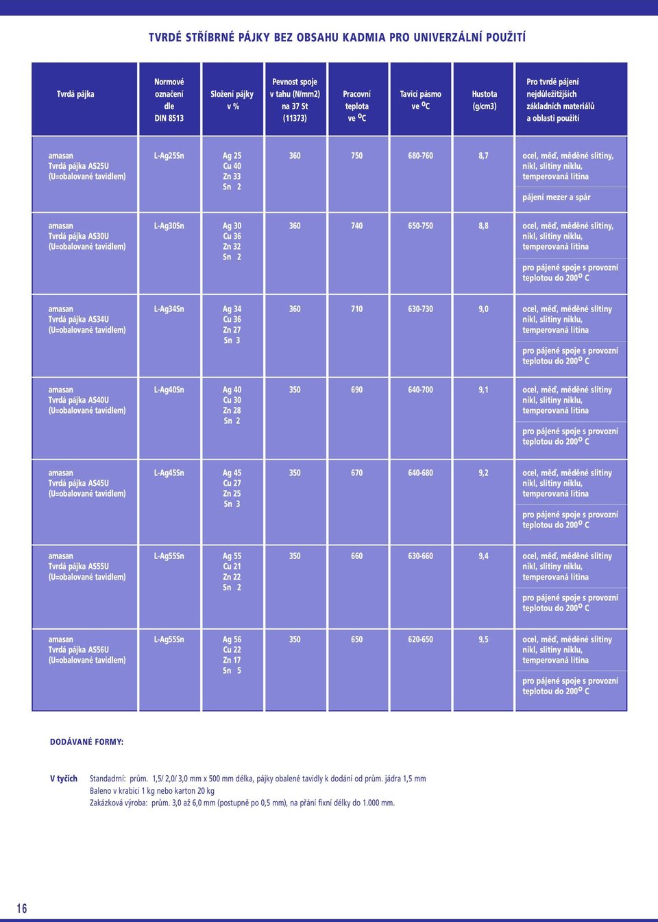nikl, slitiny niklu, (U=obalované tavidlem) Zn 33 temperovaná litina Sn 2 pájení mezer a spár amasan L-Ag30Sn Ag 30 360 740 650-750 8,8 ocel, měď, měděné slitiny, Tvrdá pájka AS30U Cu 36 nikl,