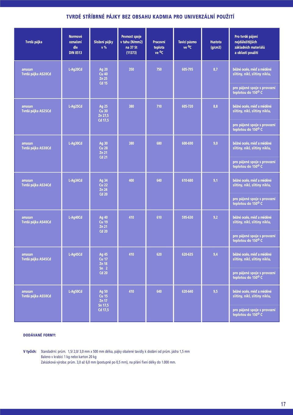 slitiny, nikl, slitiny niklu, Zn 25 Cd 15 amasan L-Ag25Cd Ag 25 380 710 605-720 8,8 běžné ocele, měď a měděné Tvrdá pájka AS25Cd Cu 30 slitiny, nikl, slitiny niklu, Zn 27,5 Cd 17,5 amasan L-Ag30Cd Ag