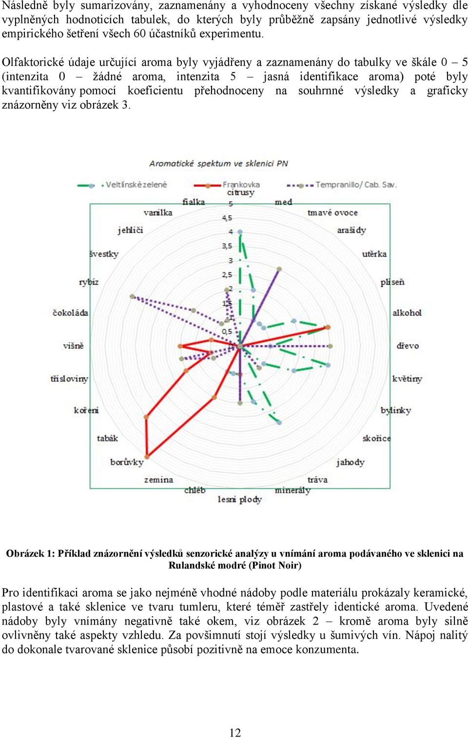 Olfaktorické údaje určující aroma byly vyjádřeny a zaznamenány do tabulky ve škále 0 5 (intenzita 0 žádné aroma, intenzita 5 jasná identifikace aroma) poté byly kvantifikovány pomocí koeficientu