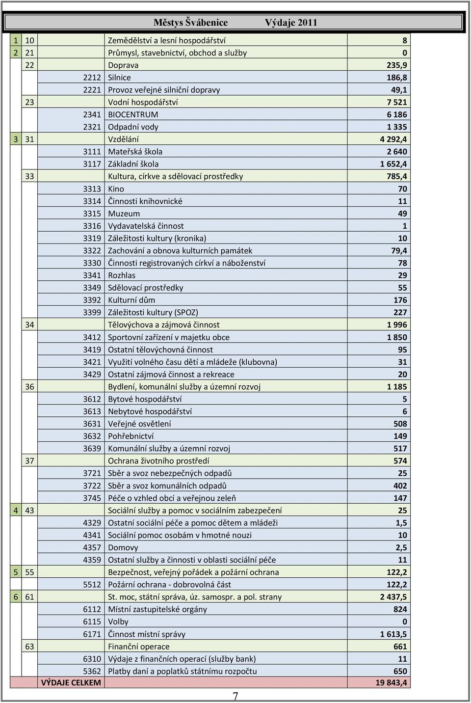 Kino 70 3314 Činnosti knihovnické 11 3315 Muzeum 49 3316 Vydavatelská činnost 1 3319 Záležitosti kultury (kronika) 10 3322 Zachování a obnova kulturních památek 79,4 3330 Činnosti registrovaných