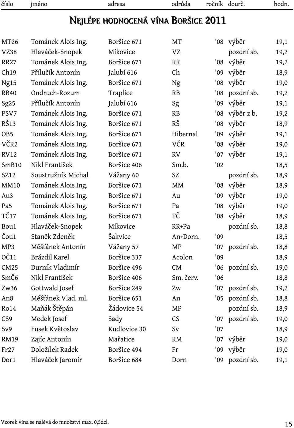 19,2 Sg25 Přílučík Antonín Jalubí 616 Sg '09 výběr 19,1 PSV7 Tománek Alois Ing. Boršice 671 RB '08 výběr z b. 19,2 RŠ13 Tománek Alois Ing. Boršice 671 RŠ '08 výběr 18,9 OB5 Tománek Alois Ing.