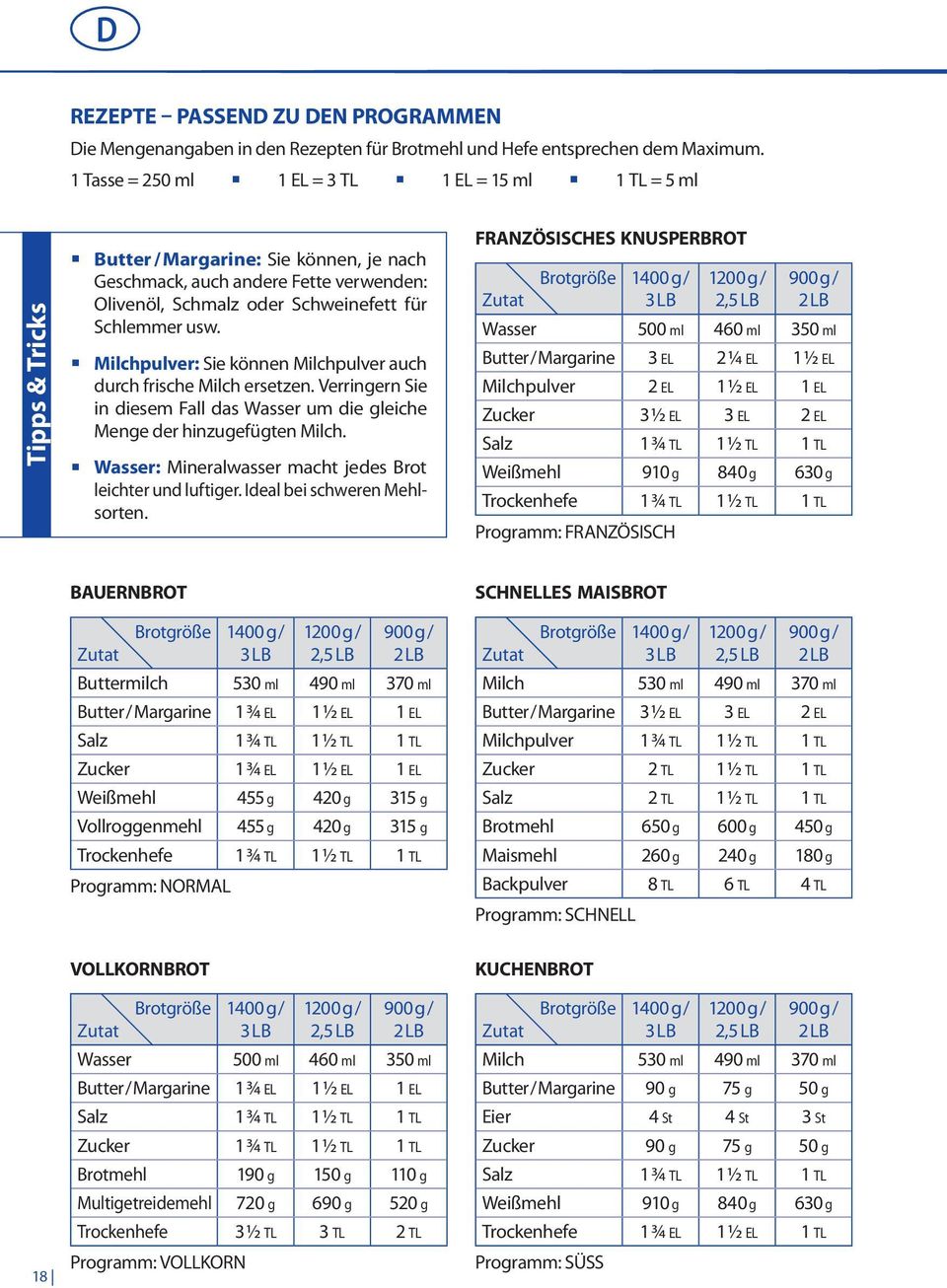 usw. Milchpulver: Sie können Milchpulver auch durch frische Milch ersetzen. Verringern Sie in diesem Fall das Wasser um die gleiche Menge der hinzugefügten Milch.