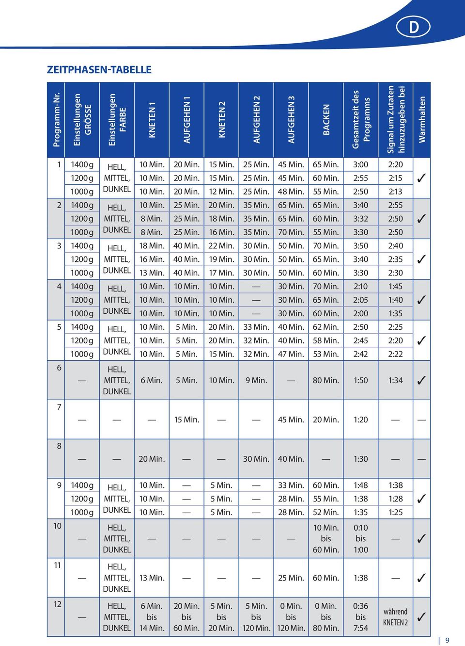 15 Min. 25 Min. 45 Min. 65 Min. 3:00 2:20 1200 g MITTEL, 10 Min. 20 Min. 15 Min. 25 Min. 45 Min. 60 Min. 2:55 2:15 1000 g DUNKEL 10 Min. 20 Min. 12 Min. 25 Min. 48 Min. 55 Min.
