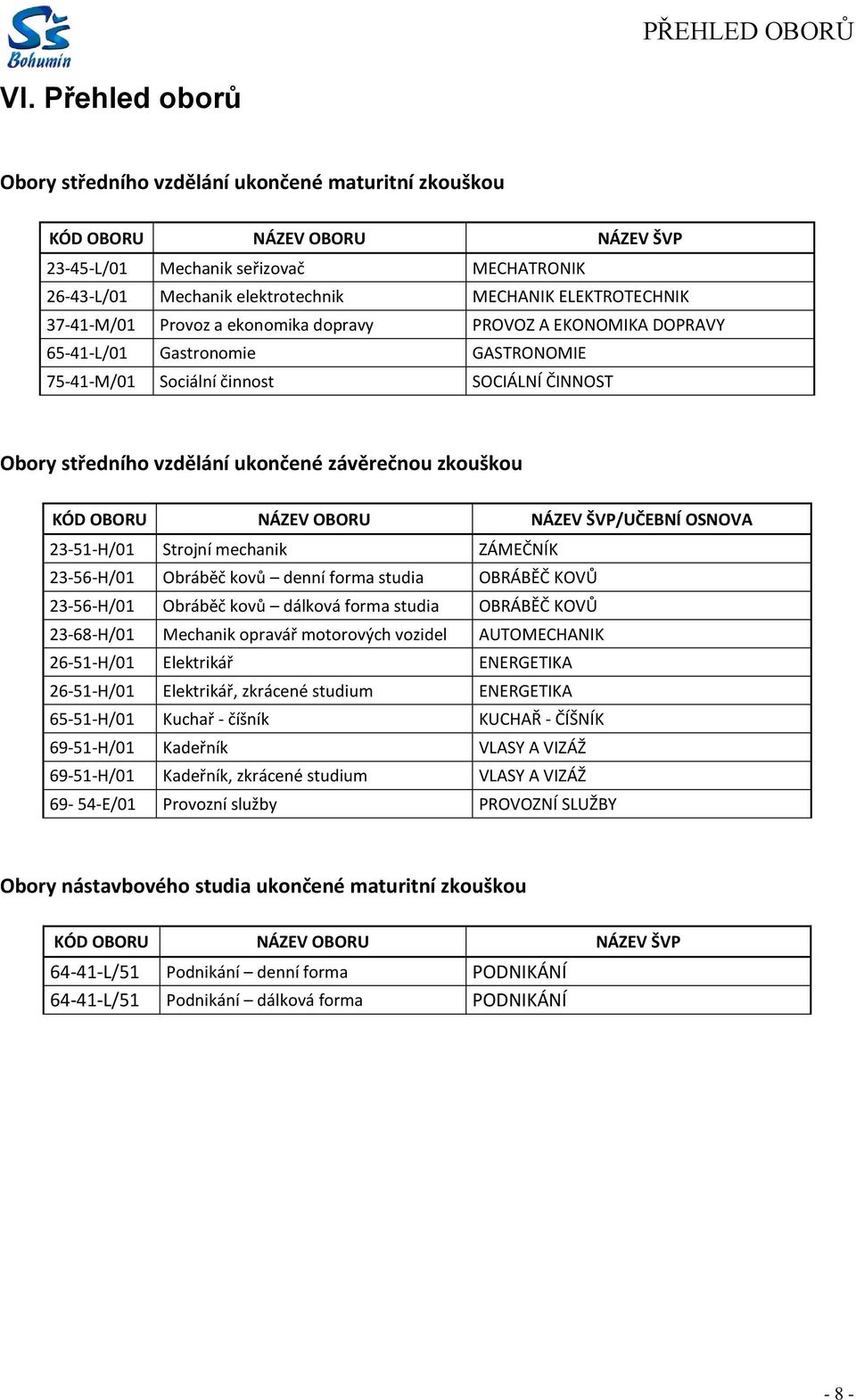 37-41-M/01 Provoz a ekonomika dopravy PROVOZ A EKONOMIKA DOPRAVY 65-41-L/01 Gastronomie GASTRONOMIE 75-41-M/01 Sociální činnost SOCIÁLNÍ ČINNOST Obory středního vzdělání ukončené závěrečnou zkouškou