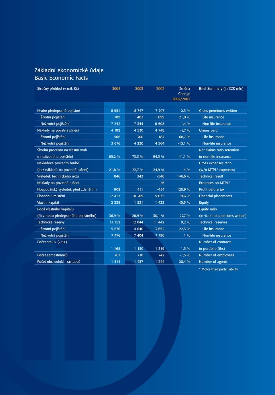 Neživotní pojištění 7 242 7 344 6 608-1,4 % Non-life insurance Náklady na pojistná plnění 4 182 4 530 4 748-7,7 % Claims paid Životní pojištění 506 300 184 68,7 % Life insurance Neživotní pojištění 3