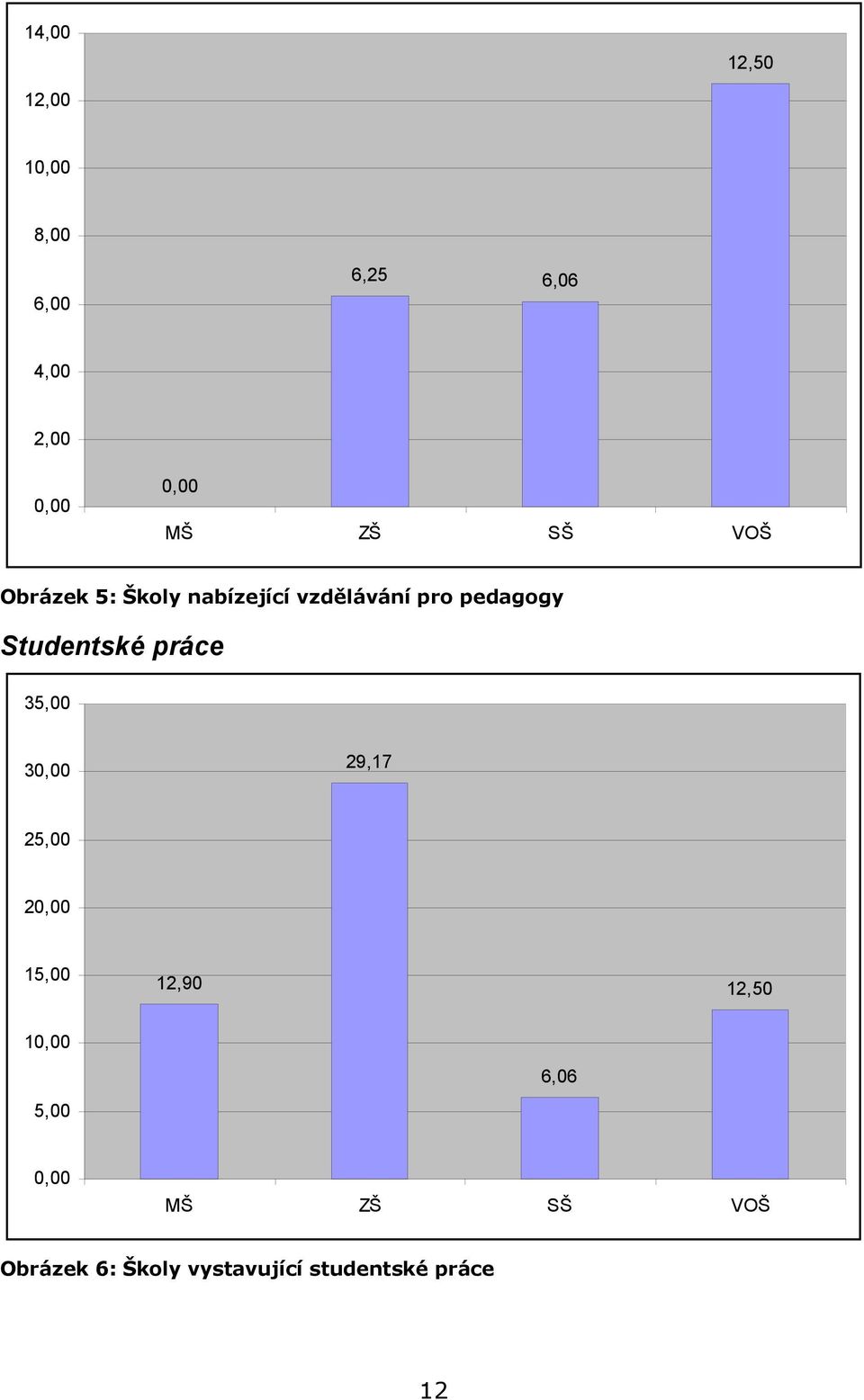 Studentské práce 35,00 3 29,17 25,00 2 15,00 12,90