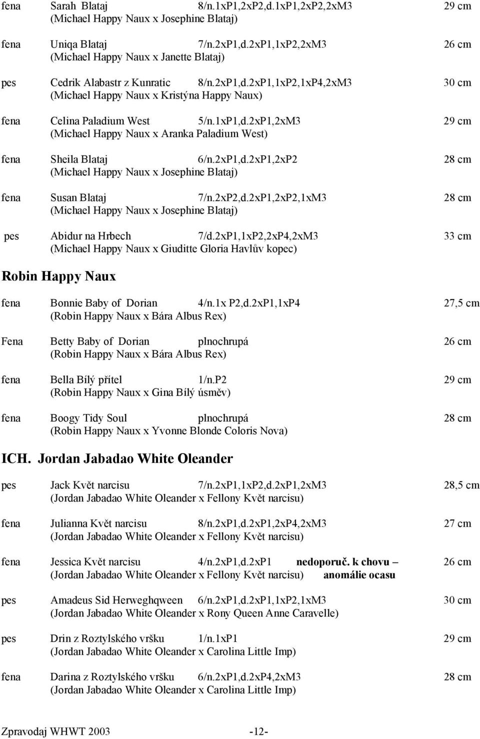 1xP1,d.2xP1,2xM3 29 cm (Michael Happy Naux x Aranka Paladium West) fena Sheila Blataj 6/n.2xP1,d.2xP1,2xP2 28 cm (Michael Happy Naux x Josephine Blataj) fena Susan Blataj 7/n.2xP2,d.