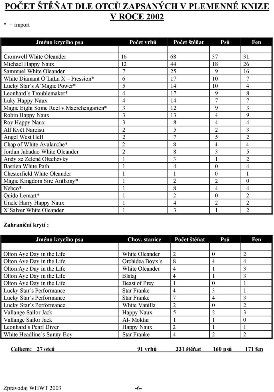 maerchengarten* 3 12 9 3 Robin Happy Naux 3 13 4 9 Roy Happy Naux 3 8 4 4 Alf Květ Narcisu 2 5 2 3 Angel West Hell 2 7 5 2 Chap of White Avalanche* 2 8 4 4 Jordan Jabadao White Oleander 2 8 3 5 Andy