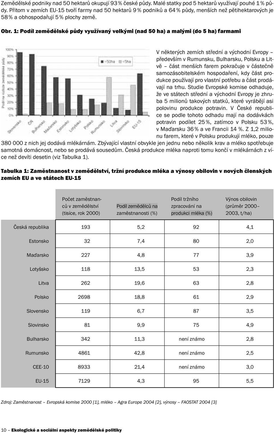 1: Podíl zemědělské půdy využívaný velkými (nad 50 ha) a malými (do 5 ha) farmami V některých zemích střední a východní Evropy především v Rumunsku, Bulharsku, Polsku a Litvě část menších farem