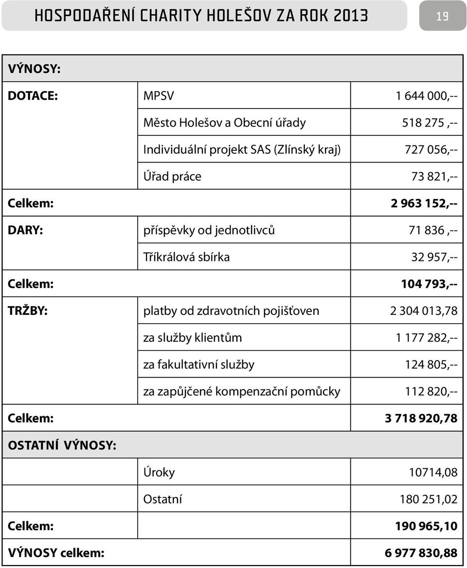 104 793,-- TRŽBY: platby od zdravotních pojišťoven 2 304 013,78 za služby klientům 1 177 282,-- za fakultativní služby 124 805,-- za zapůjčené