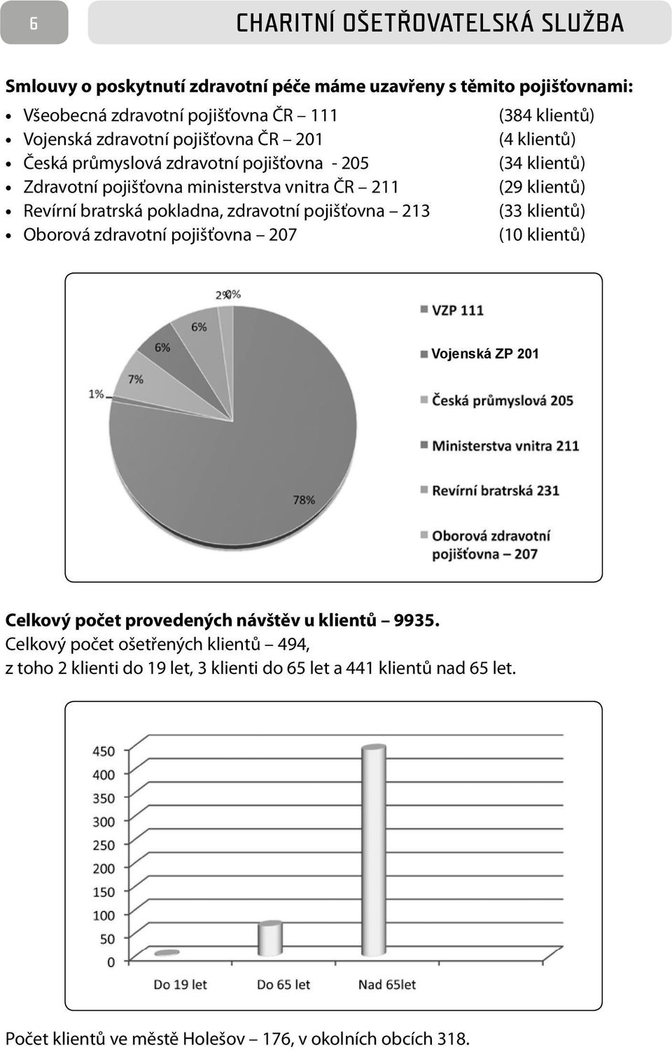 bratrská pokladna, zdravotní pojišťovna 213 (33 klientů) Oborová zdravotní pojišťovna 207 (10 klientů) Vojenská ZP 201 Celkový počet provedených návštěv u klientů 9935.