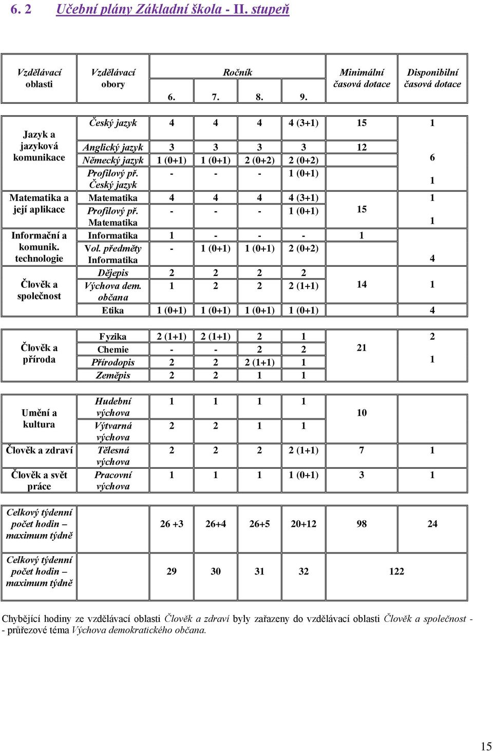 technologie Člověk a společnost Český jazyk 4 4 4 4 (3+1) 15 1 Anglický jazyk 3 3 3 3 1 Německý jazyk 1 (0+1) 1 (0+1) (0+) (0+) 6 Profilový př.