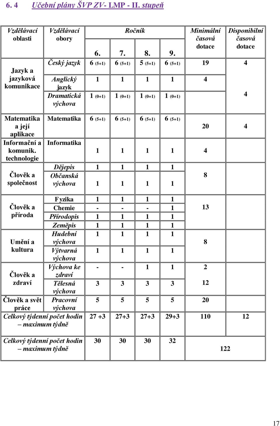 (5+1) 6 (5+1) 6 (5+1) Informatika 1 1 1 1 4 Dějepis 1 1 1 1 Občanská 1 1 1 1 4 0 4 8 Člověk a příroda Umění a kultura Člověk a zdraví Člověk a svět práce Celkový týdenní počet hodin maximum týdně