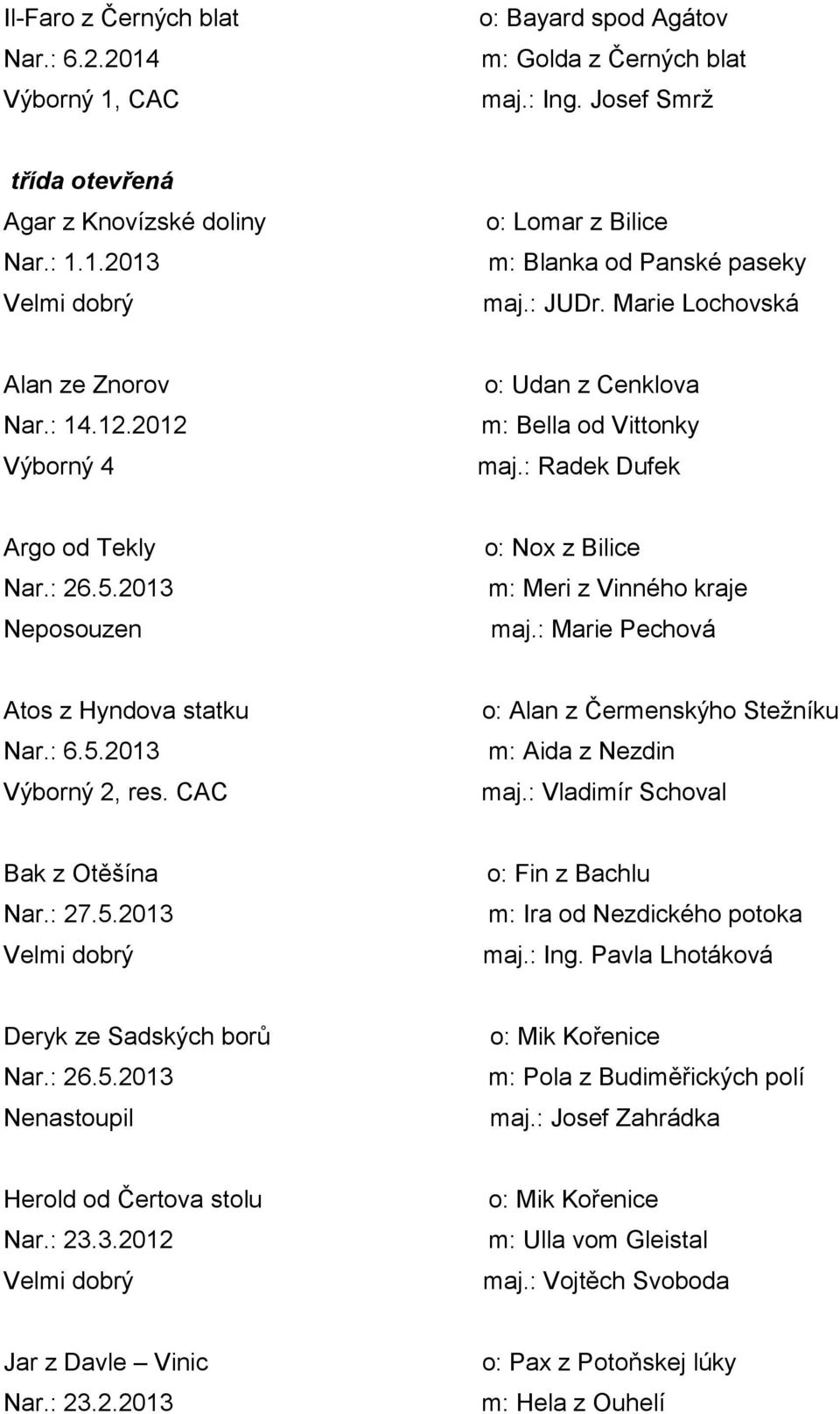 : Marie Pechová Atos z Hyndova statku Nar.: 6.5.2013 Výborný 2, res. CAC o: Alan z Čermenskýho Stežníku m: Aida z Nezdin maj.: Vladimír Schoval Bak z Otěšína Nar.: 27.5.2013 o: Fin z Bachlu m: Ira od Nezdického potoka maj.