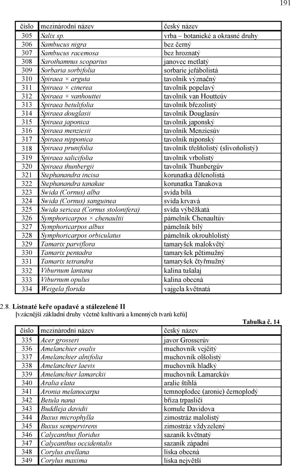 arguta tavolník význačný 311 Spiraea cinerea tavolník popelavý 312 Spiraea vanhouttei tavolník van Houtteův 313 Spiraea betulifolia tavolník březolistý 314 Spiraea douglasii tavolník Douglasův 315