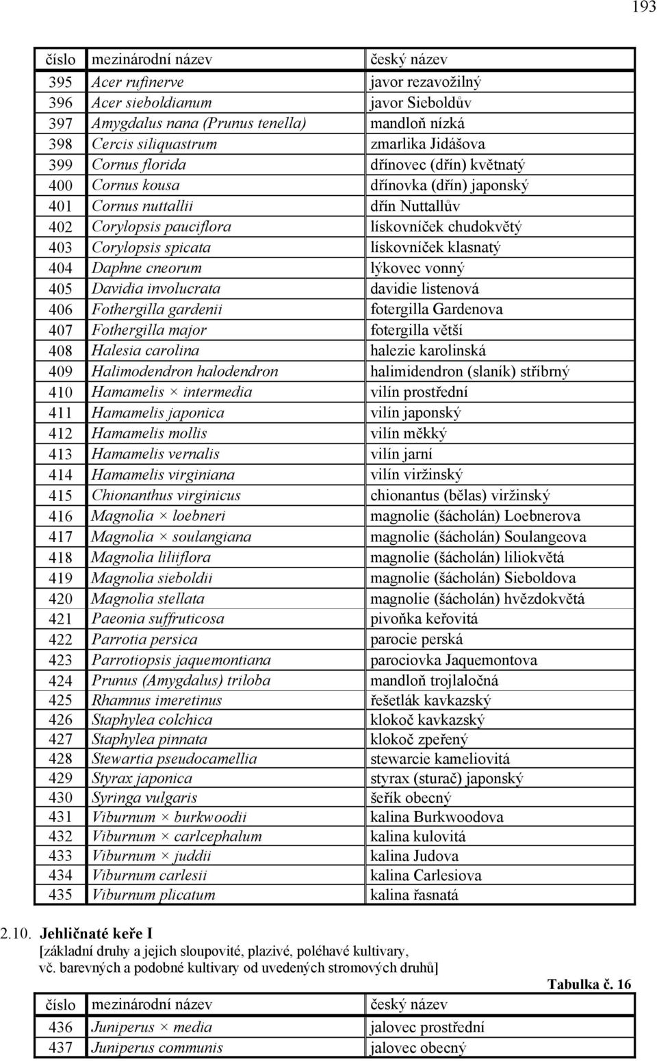 cneorum lýkovec vonný 405 Davidia involucrata davidie listenová 406 Fothergilla gardenii fotergilla Gardenova 407 Fothergilla major fotergilla větší 408 Halesia carolina halezie karolinská 409