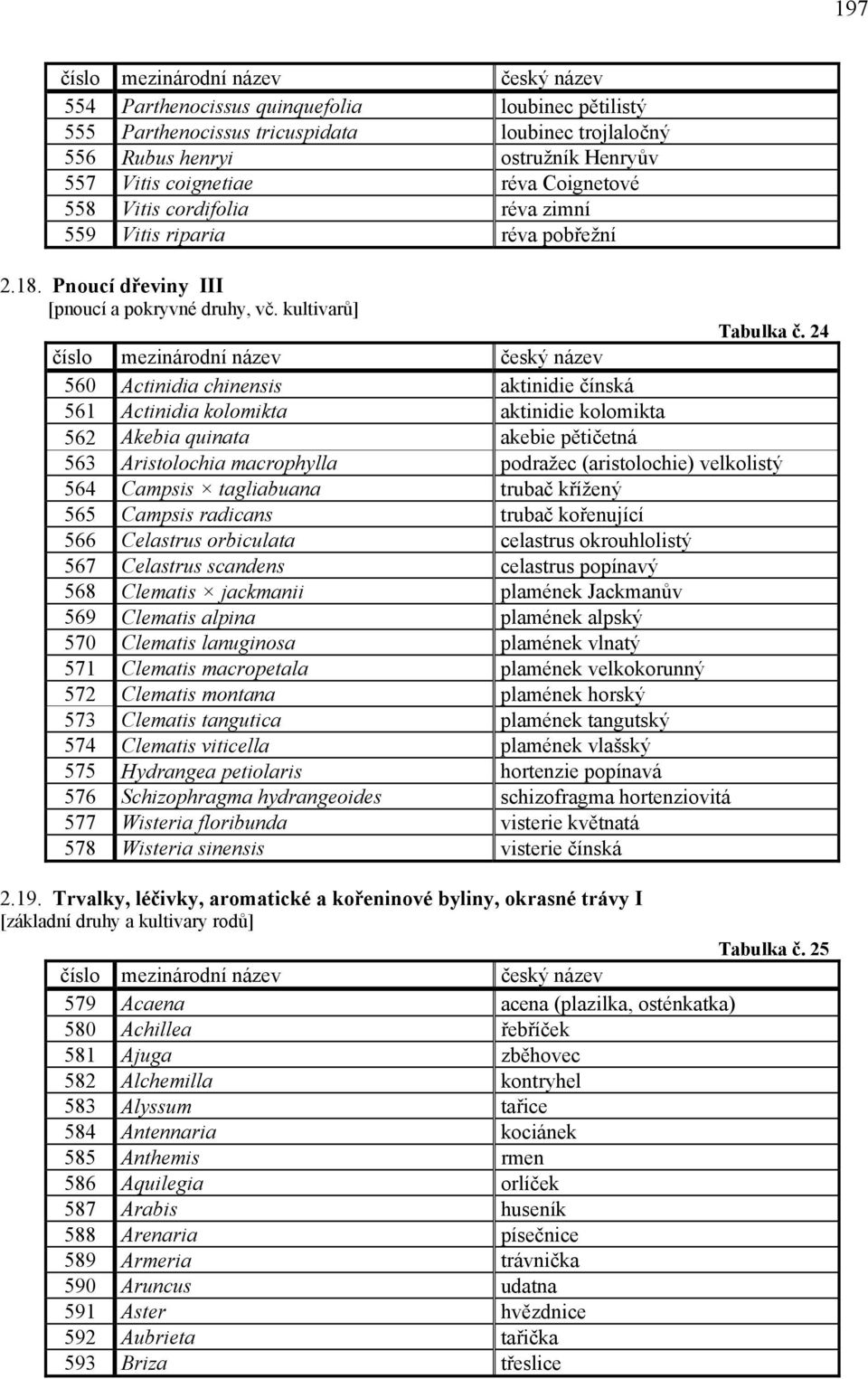 24 560 Actinidia chinensis aktinidie čínská 561 Actinidia kolomikta aktinidie kolomikta 562 Akebia quinata akebie pětičetná 563 Aristolochia macrophylla podražec (aristolochie) velkolistý 564 Campsis