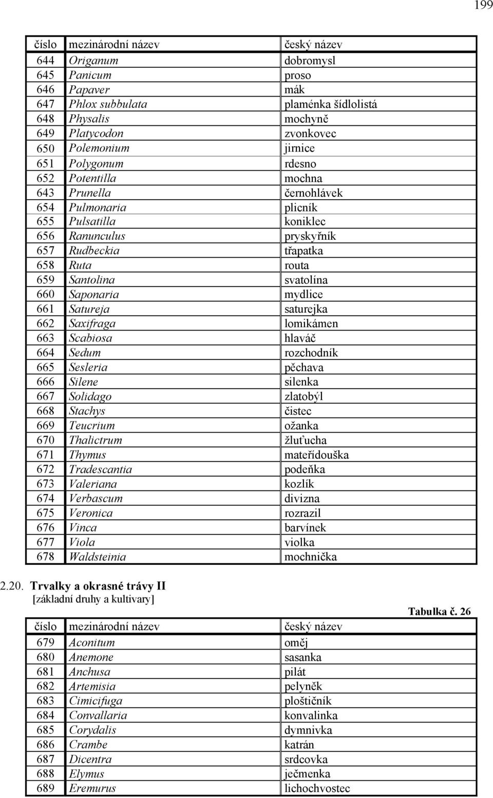 661 Satureja saturejka 662 Saxifraga lomikámen 663 Scabiosa hlaváč 664 Sedum rozchodník 665 Sesleria pěchava 666 Silene silenka 667 Solidago zlatobýl 668 Stachys čistec 669 Teucrium ožanka 670