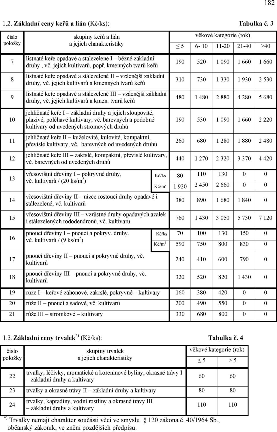 jejich kultivarů, popř. kmenných tvarů keřů listnaté keře opadavé a stálezelené II vzácnější základní druhy, vč.