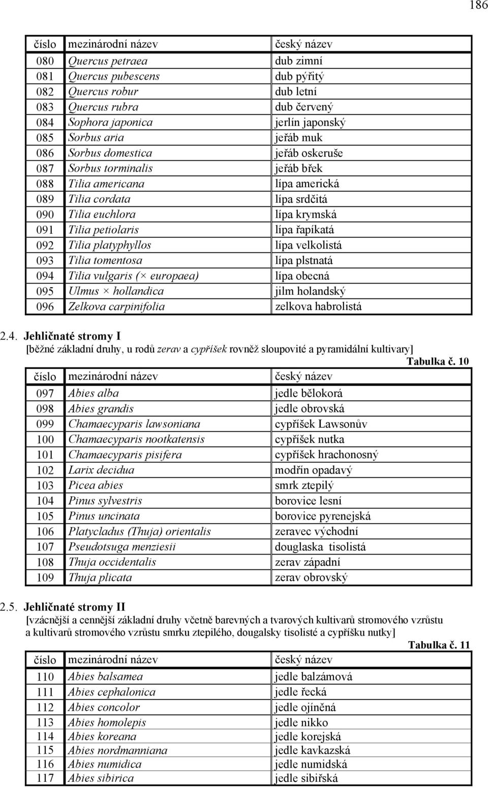 platyphyllos lípa velkolistá 093 Tilia tomentosa lípa plstnatá 094 Tilia vulgaris ( europaea) lípa obecná 095 Ulmus hollandica jilm holandský 096 Zelkova carpinifolia zelkova habrolistá 2.4. Jehličnaté stromy I [běžné základní druhy, u rodů zerav a cypříšek rovněž sloupovité a pyramidální kultivary] Tabulka č.