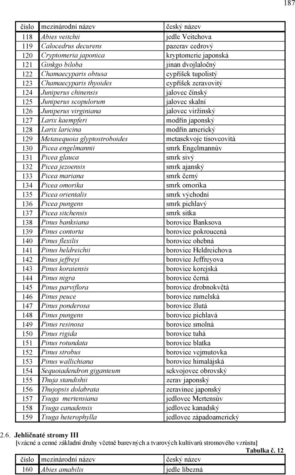 modřín japonský 128 Larix laricina modřín americký 129 Metasequoia glyptostroboides metasekvoje tisovcovitá 130 Picea engelmannii smrk Engelmannův 131 Picea glauca smrk sivý 132 Picea jezoensis smrk