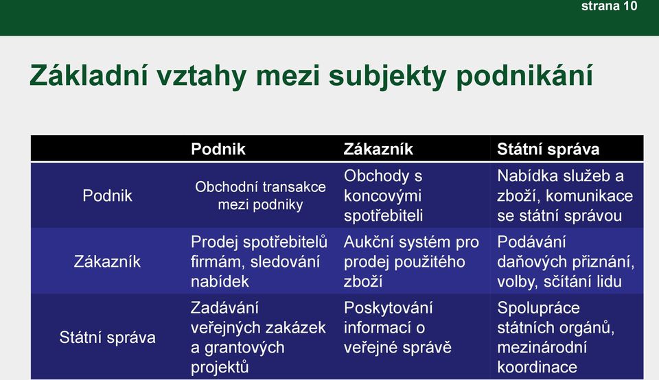 s koncovými spotřebiteli Aukční systém pro prodej použitého zboží Poskytování informací o veřejné správě Nabídka služeb a