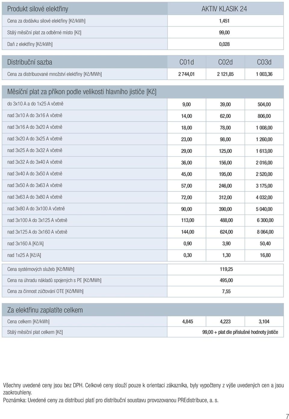 3x16 A včetně 14,00 62,00 806,00 nad 3x16 A do 3x20 A včetně 18,00 78,00 1 008,00 nad 3x20 A do 3x25 A včetně 23,00 98,00 1 260,00 nad 3x25 A do 3x32 A včetně 29,00 125,00 1 613,00 nad 3x32 A do 3x40