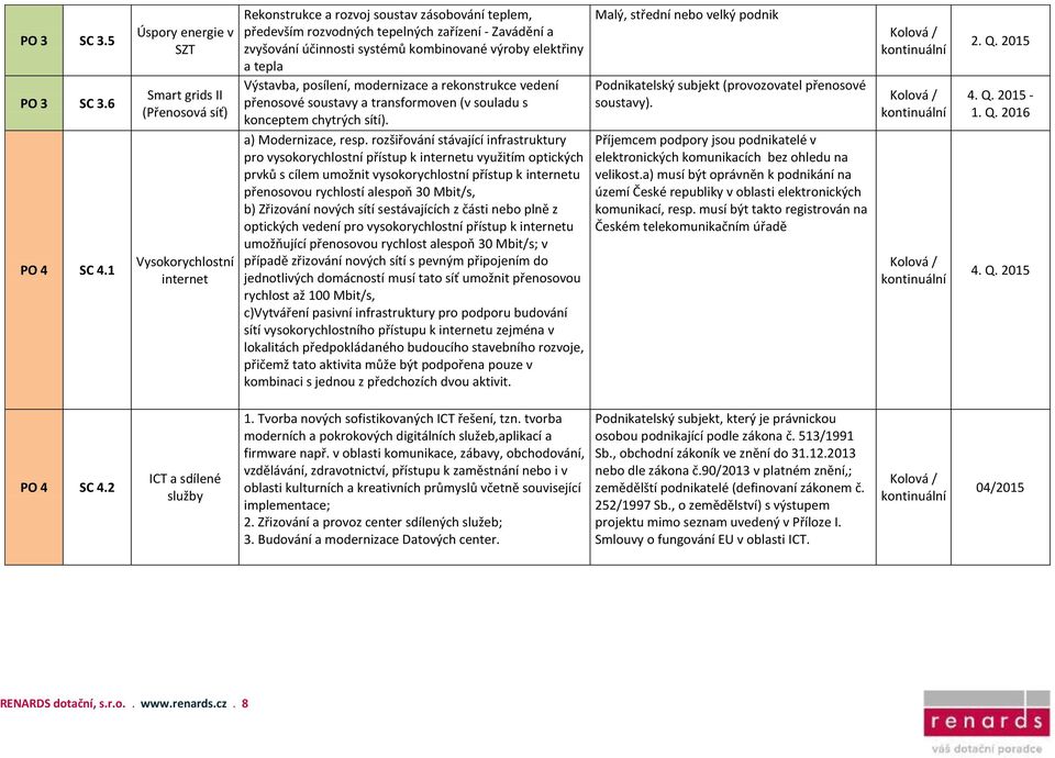 účinnosti systémů kombinované výroby elektřiny a tepla Výstavba, posílení, modernizace a rekonstrukce vedení přenosové soustavy a transformoven (v souladu s konceptem chytrých sítí).