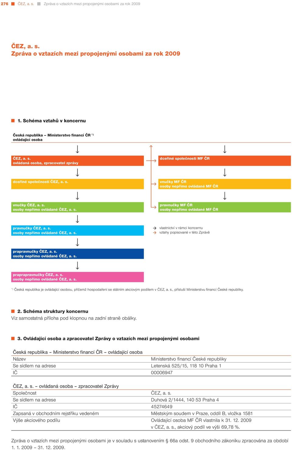 ovládané MF ČR vnučky pravnučky MF ČR osoby nepřímo ovládané MF ČR pravnučky vlastnictví v rámci koncernu vztahy popisované v této Zprávě prapravnučky praprapravnučky *) Česká republika je ovládající