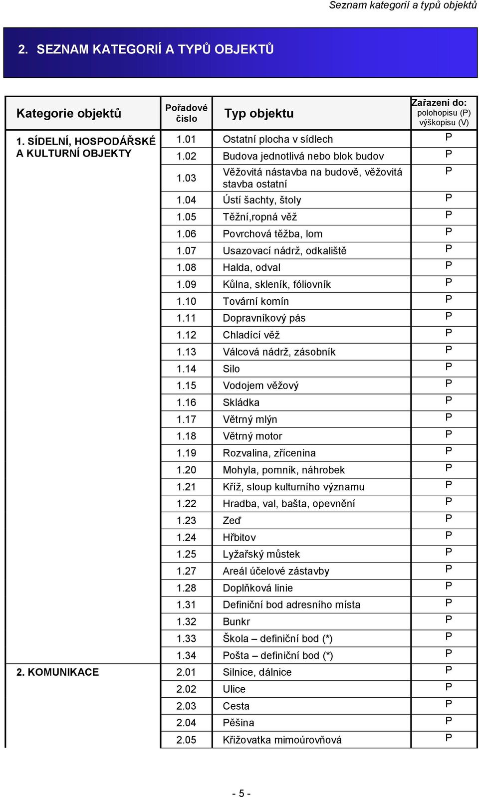 06 Povrchová těžba, lom P 1.07 Usazovací nádrž, odkaliště P 1.08 Halda, odval P 1.09 Kůlna, skleník, fóliovník P 1.10 Tovární komín P 1.11 Dopravníkový pás P 1.12 Chladící věž P 1.