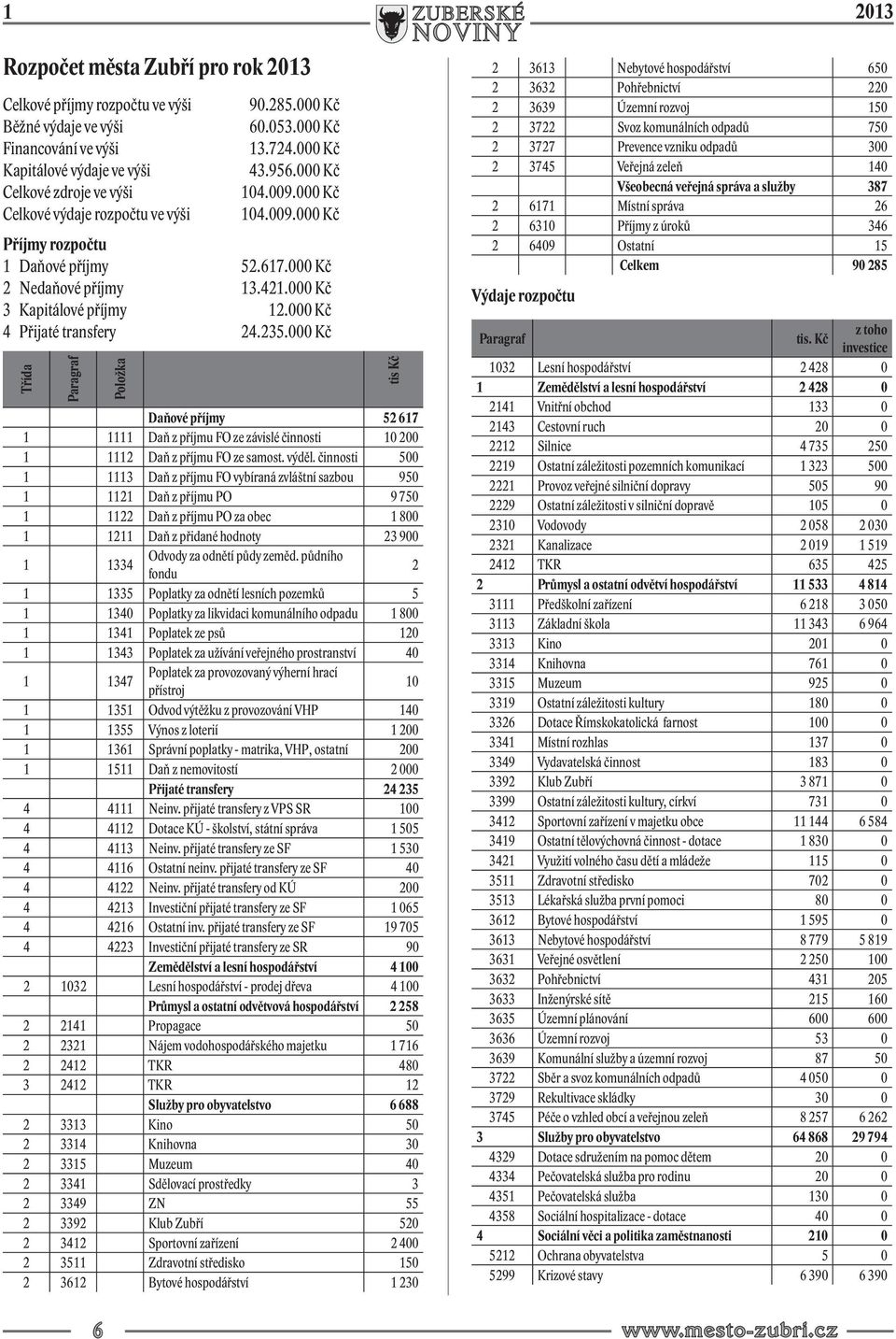 000 Kč 4 Přijaté transfery 24.235.000 Kč Třída Paragraf Položka tis Kč Daňové příjmy 52 617 1 1111 Daň z příjmu FO ze závislé činnosti 10 200 1 1112 Daň z příjmu FO ze samost. výděl.