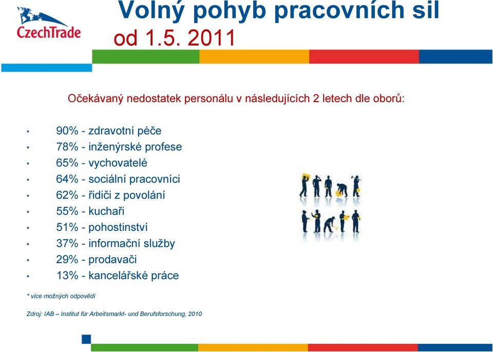 inženýrské profese 65% - vychovatelé 64% - sociální pracovníci 62% - řidiči z povolání 55% - kuchaři