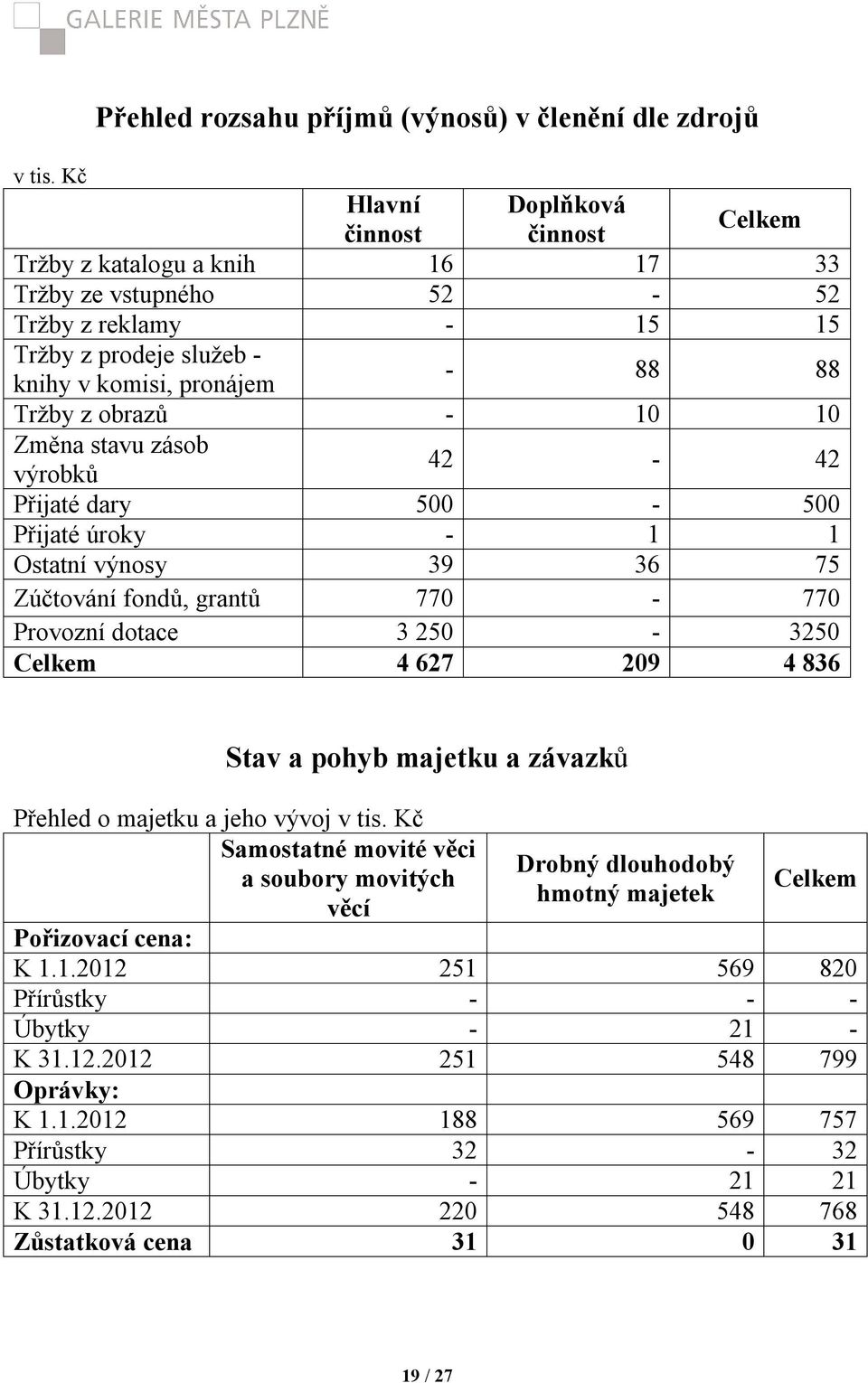 10 10 Změna stavu zásob výrobků 42-42 Přijaté dary 500-500 Přijaté úroky - 1 1 Ostatní výnosy 39 36 75 Zúčtování fondů, grantů 770-770 Provozní dotace 3 250-3250 Celkem 4 627 209 4 836 Stav a pohyb