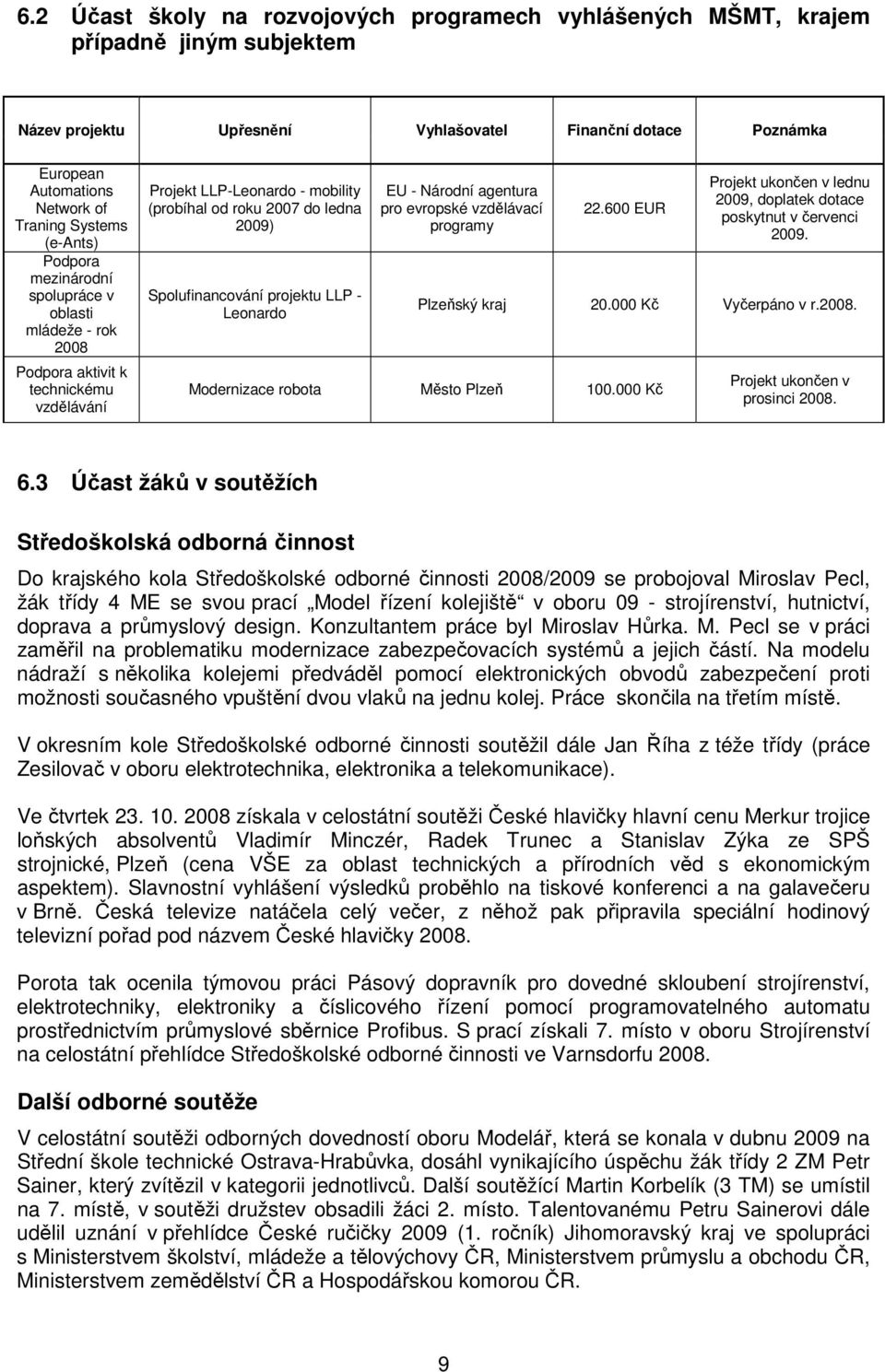 Spolufinancování projektu LLP - Leonardo EU - Národní agentura pro evropské vzdělávací programy 22.600 EUR Projekt ukončen v lednu 2009, doplatek dotace poskytnut v červenci 2009. Plzeňský kraj 20.