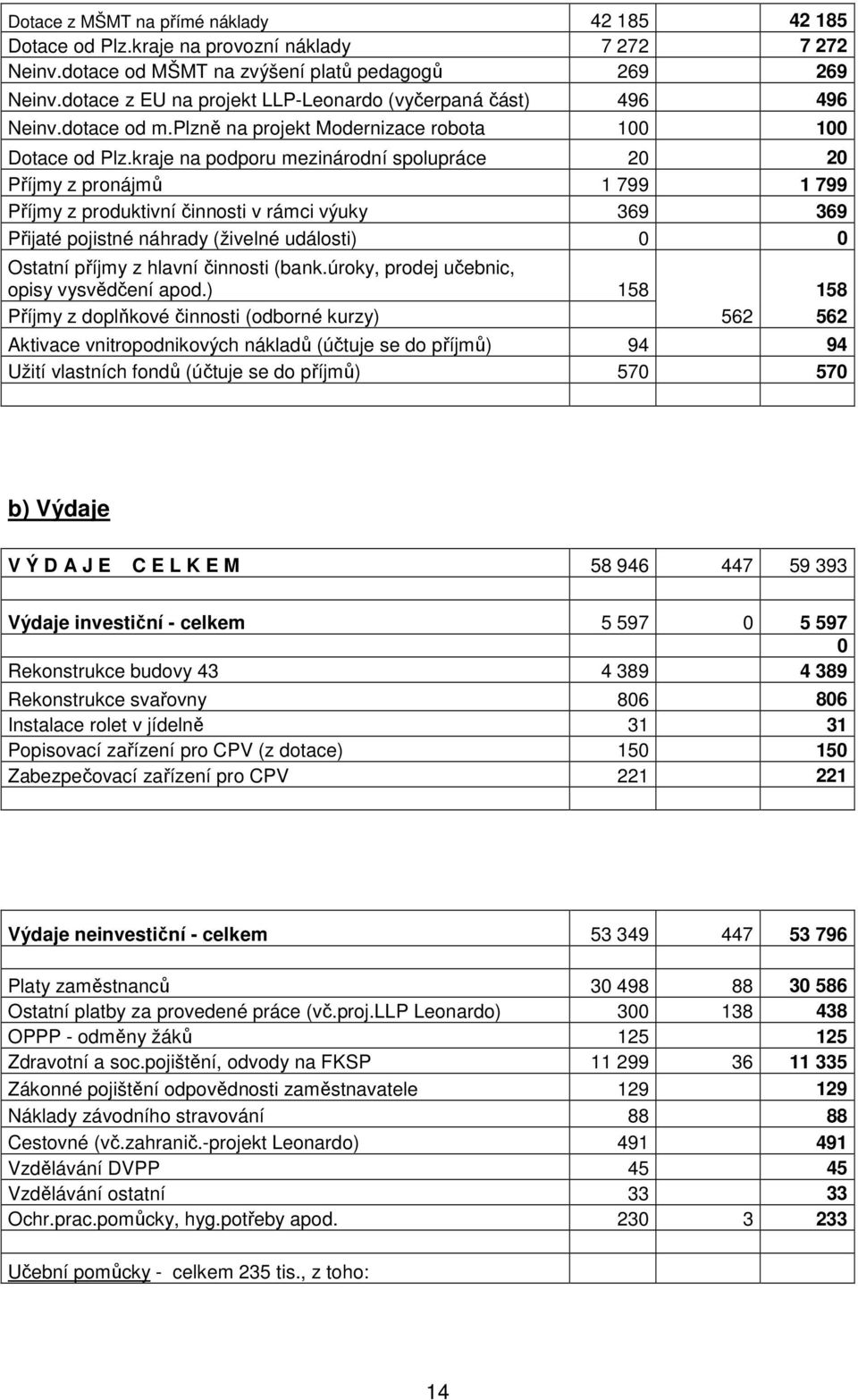 kraje na podporu mezinárodní spolupráce 20 20 Příjmy z pronájmů 1 799 1 799 Příjmy z produktivní činnosti v rámci výuky 369 369 Přijaté pojistné náhrady (živelné události) 0 0 Ostatní příjmy z hlavní