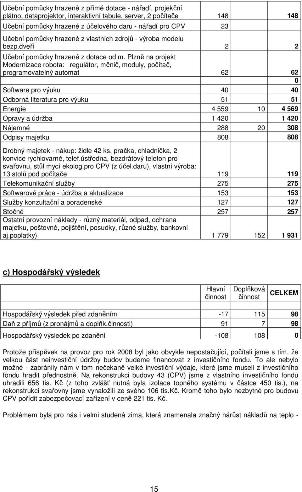 Plzně na projekt Modernizace robota: regulátor, měnič, moduly, počítač, programovatelný automat 62 62 0 Software pro výuku 40 40 Odborná literatura pro výuku 51 51 Energie 4 559 10 4 569 Opravy a