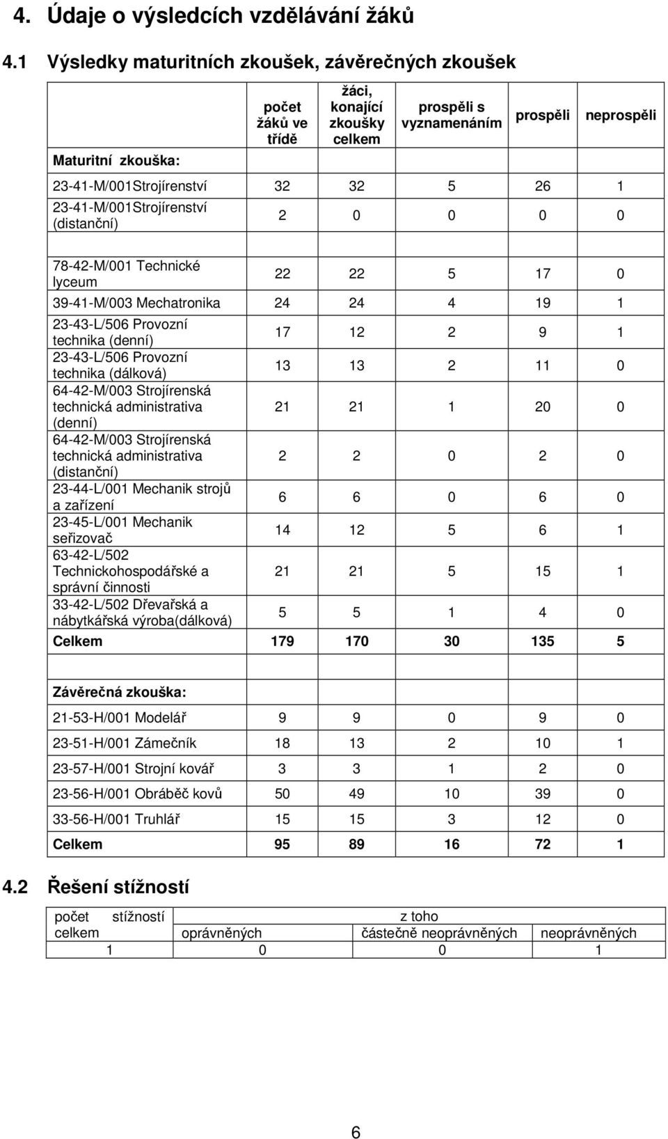 26 1 23-41-M/001Strojírenství (distanční) 2 0 0 0 0 78-42-M/001 Technické lyceum 22 22 5 17 0 39-41-M/003 Mechatronika 24 24 4 19 1 23-43-L/506 Provozní technika (denní) 23-43-L/506 Provozní technika