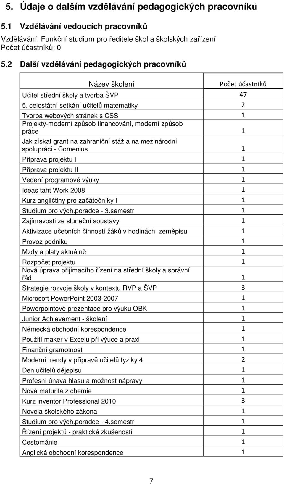 celostátní setkání učitelů matematiky 2 Tvorba webových stránek s CSS 1 Projekty-moderní způsob financování, moderní způsob práce 1 Jak získat grant na zahraniční stáž a na mezinárodní spolupráci -