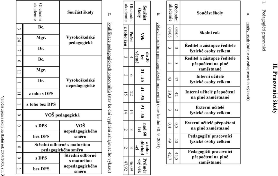 přepočtení na plně zaměstnané Externí učitelé fyzické osoby Externí učitelé přepočtení na plně zaměstnané Pedagogičtí pracovníci fyzické osoby Pedagogičtí pracovníci přepočtení na plně zaměstnané