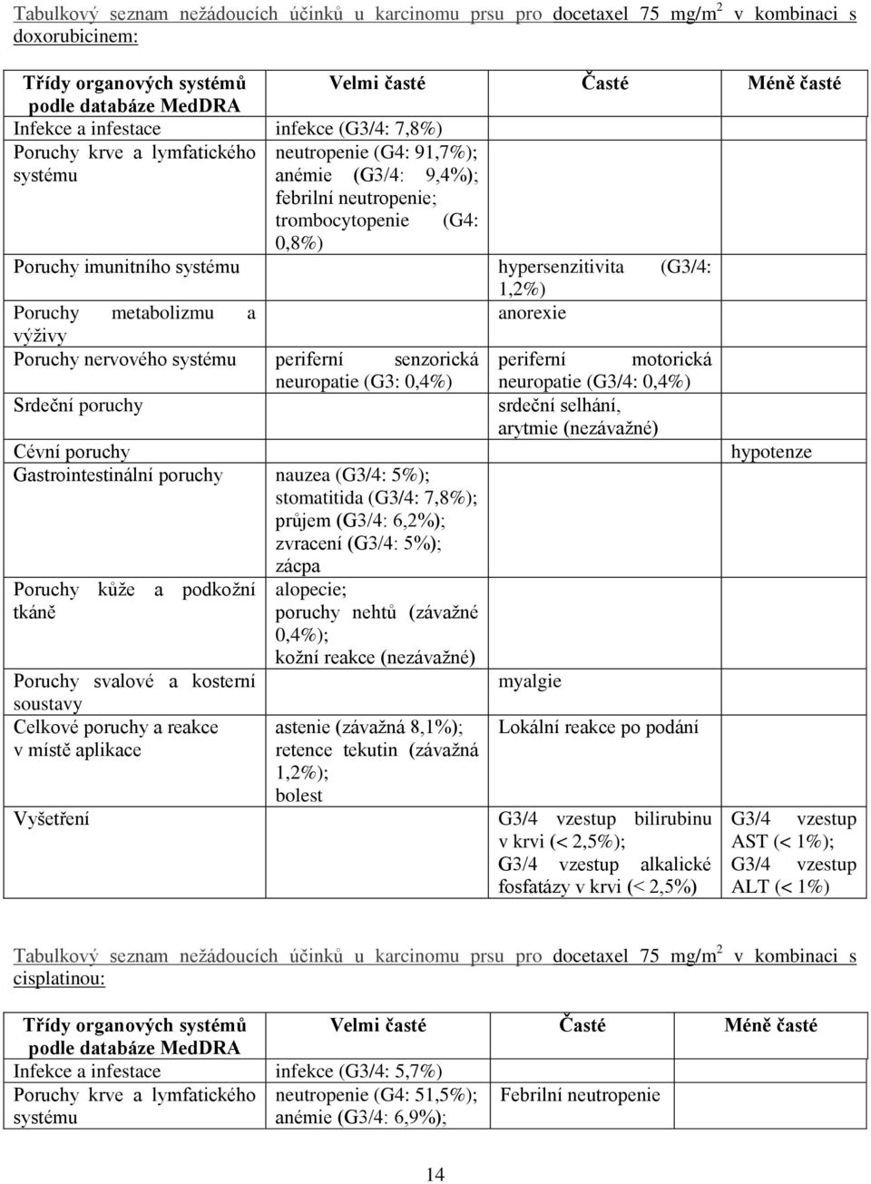 hypersenzitivita (G3/4: 1,2%) Poruchy metabolizmu a anorexie výživy Poruchy nervového systému periferní senzorická periferní motorická neuropatie (G3: 0,4%) neuropatie (G3/4: 0,4%) Srdeční poruchy