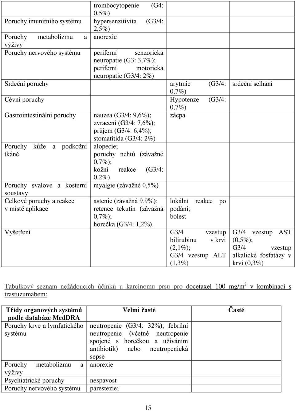 (G3/4: 6,4%); stomatitida (G3/4: 2%) Poruchy kůže a podkožní alopecie; tkáně poruchy nehtů (závažné 0,7%); kožní reakce (G3/4: 0,2%) Poruchy svalové a kosterní myalgie (závažné 0,5%) soustavy Celkové