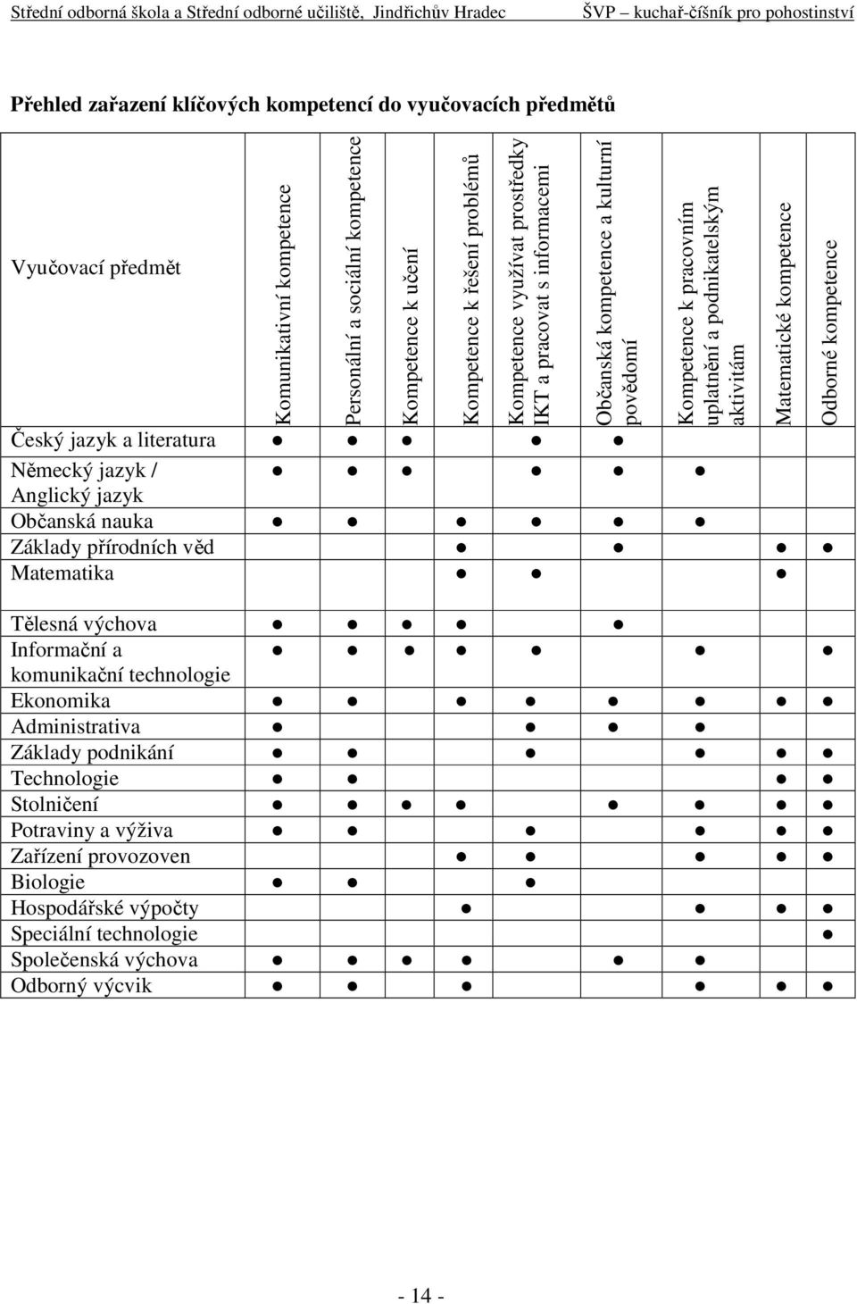 Německý jazyk / Anglický jazyk Občanská nauka Základy přírodních věd Matematika Tělesná výchova Informační a komunikační technologie Ekonomika Administrativa Základy podnikání