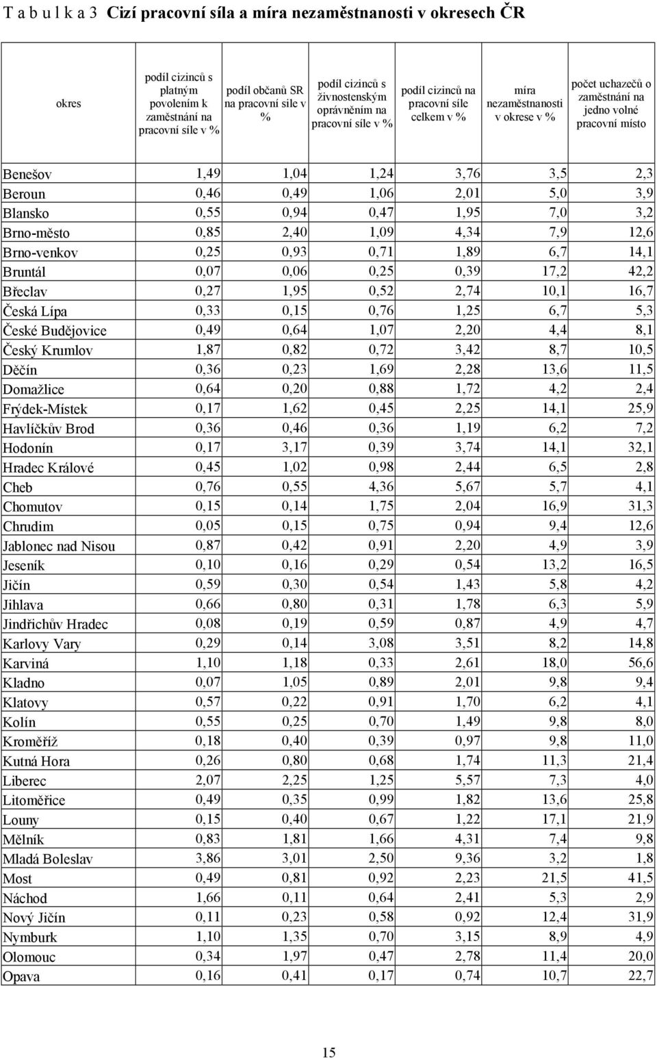 0,46 0,49 1,06 2,01 5,0 3,9 Blansko 0,55 0,94 0,47 1,95 7,0 3,2 Brno-město 0,85 2,40 1,09 4,34 7,9 12,6 Brno-venkov 0,25 0,93 0,71 1,89 6,7 14,1 Bruntál 0,07 0,06 0,25 0,39 17,2 42,2 Břeclav 0,27