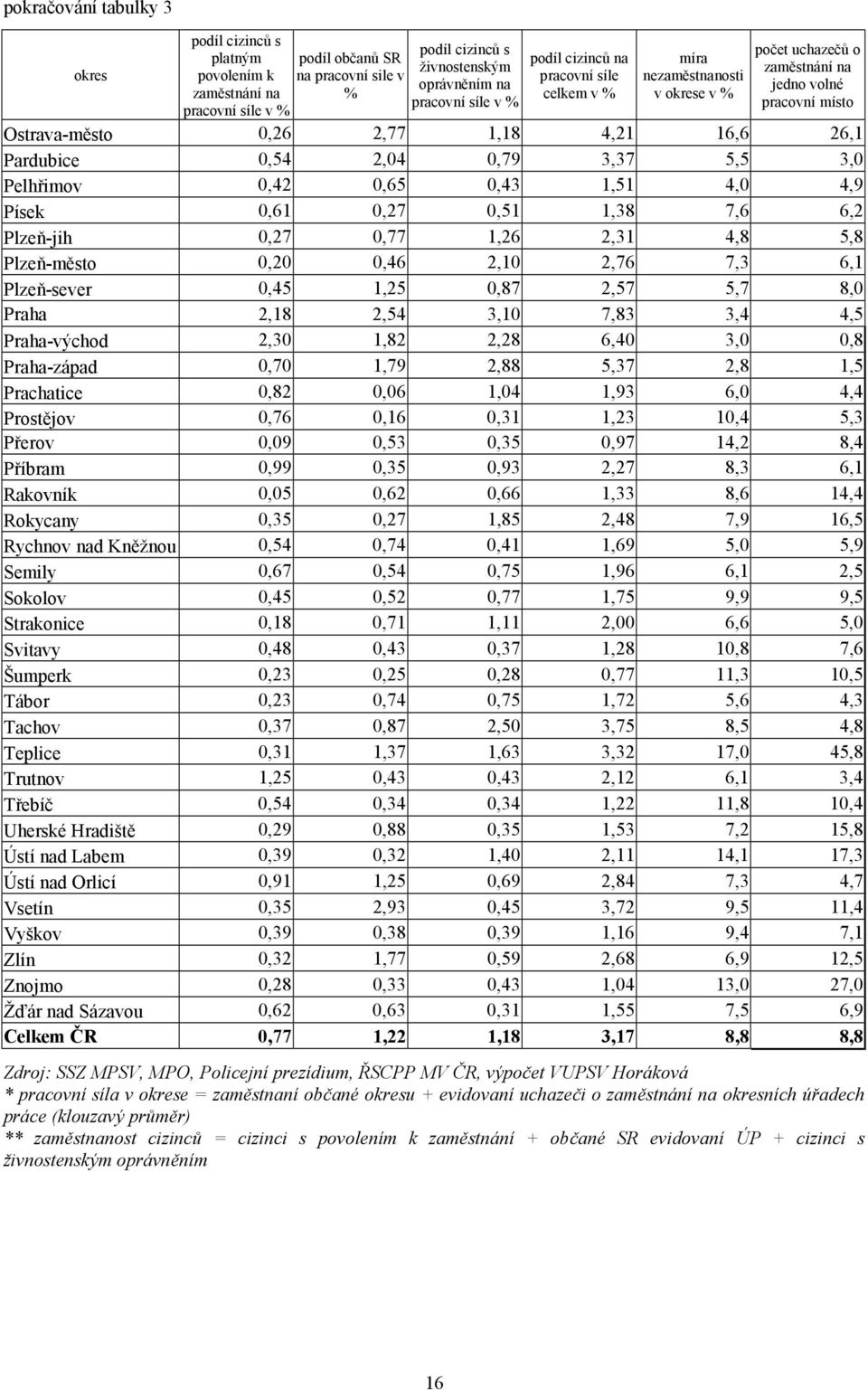 0,65 0,43 1,51 4,0 4,9 Písek 0,61 0,27 0,51 1,38 7,6 6,2 Plzeň-jih 0,27 0,77 1,26 2,31 4,8 5,8 Plzeň-město 0,20 0,46 2,10 2,76 7,3 6,1 Plzeň-sever 0,45 1,25 0,87 2,57 5,7 8,0 Praha 2,18 2,54 3,10
