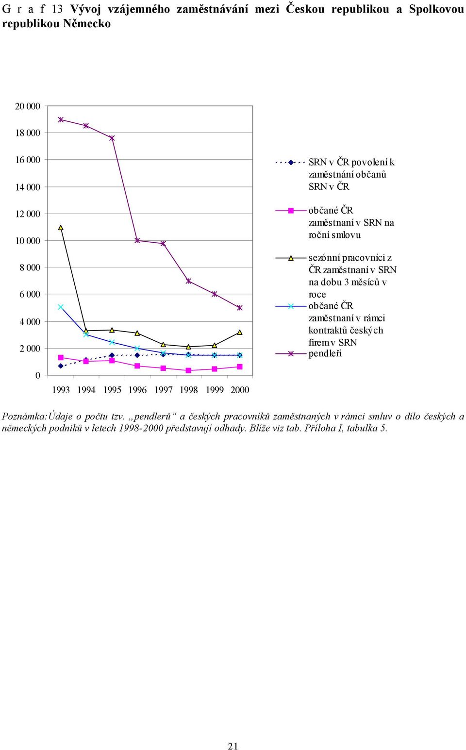 v roce občané ČR zaměstnaní v českých firem v SRN pendleři 0 1993 1994 1996 1997 1998 1999 2000 Poznámka:Údaje o počtu tzv.