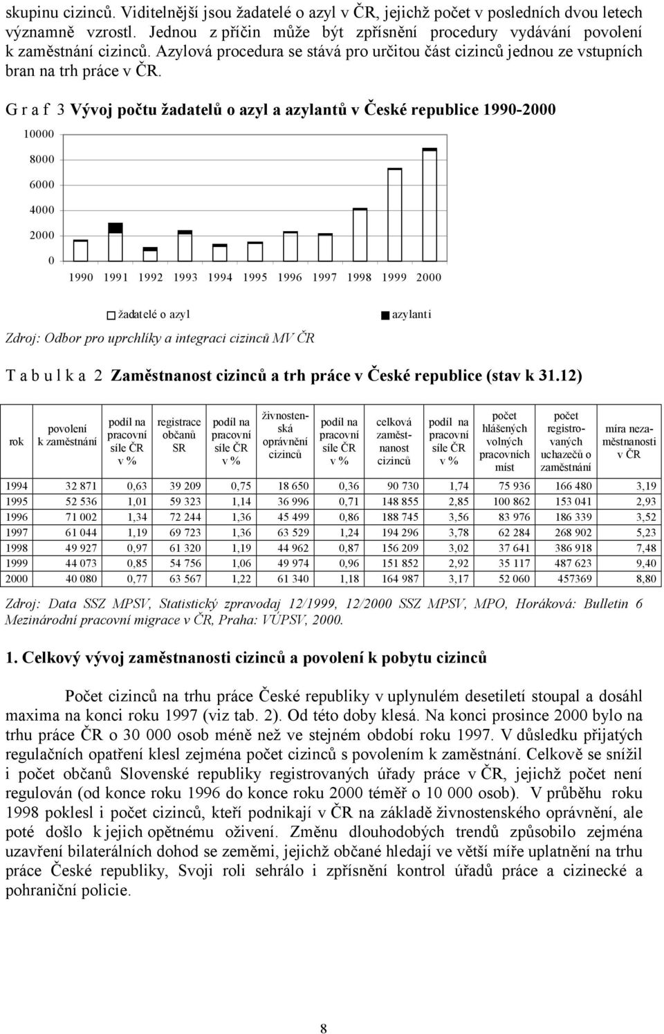 G r a f 3 Vývoj počtu žadatelů o azyl a azylantů v České republice 1990-2000 10000 8000 6000 4000 2000 0 1990 1991 1992 1993 1994 1996 1997 1998 1999 2000 žadatelé o azyl Zdroj: Odbor pro uprchlíky a