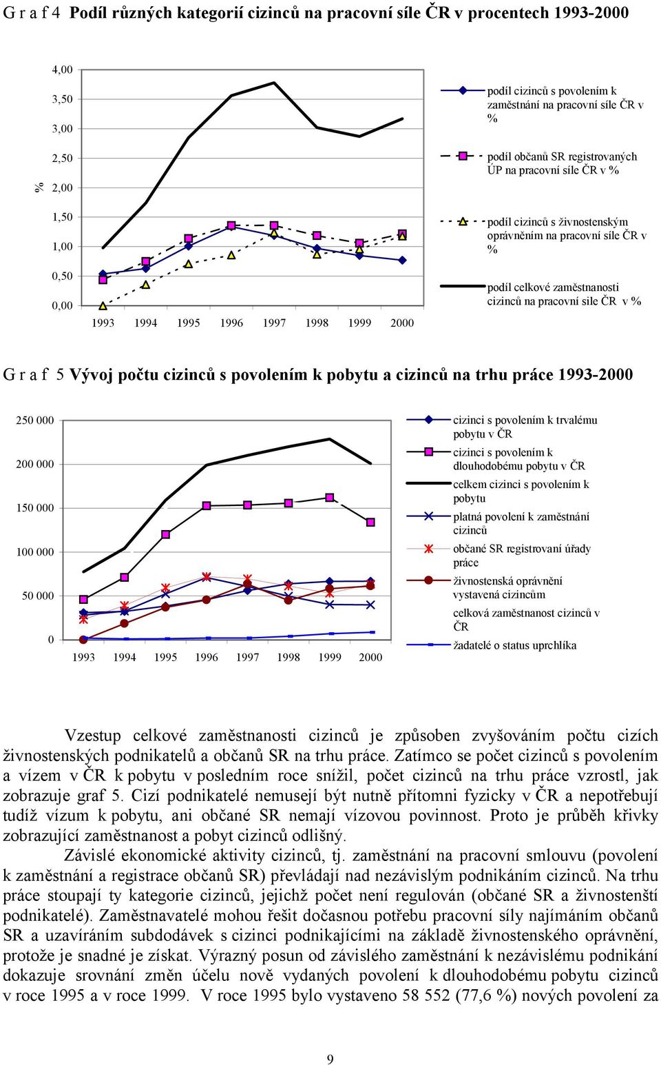 a f 5 Vývoj počtu cizinců s povolením k pobytu a cizinců na trhu práce 1993-2000 250 000 200 000 150 000 100 000 50 000 0 1993 1994 1996 1997 1998 1999 2000 cizinci s povolením k trvalému pobytu v ČR