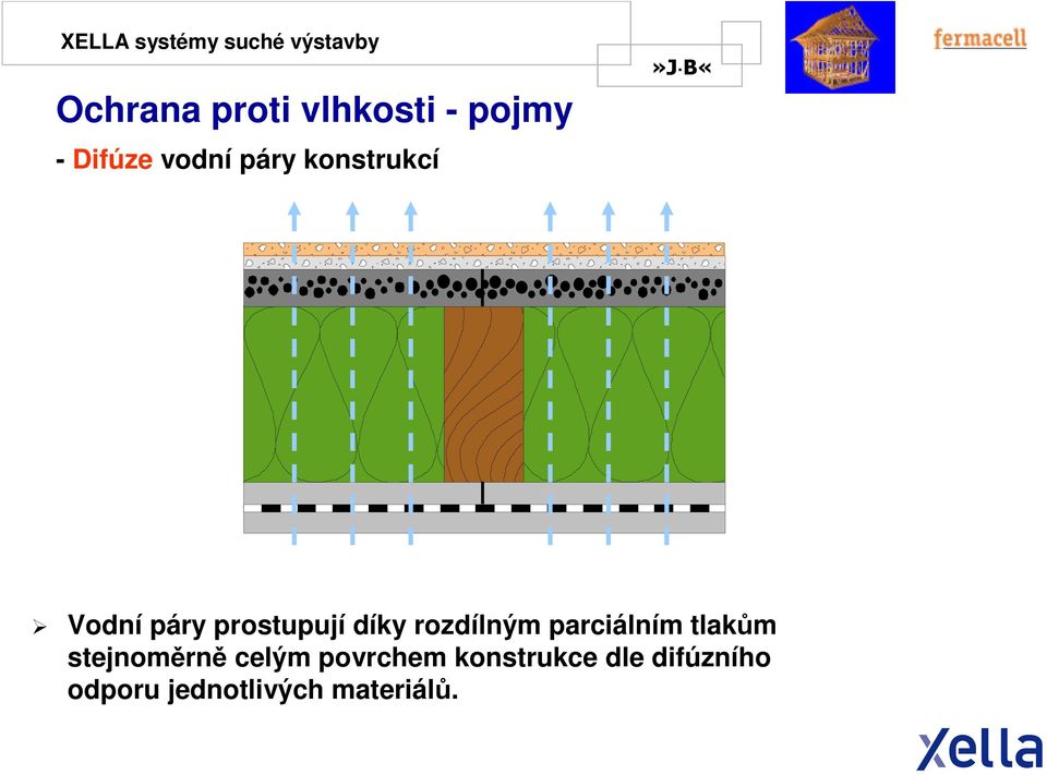 rozdílným parciálním tlakům stejnoměrně celým