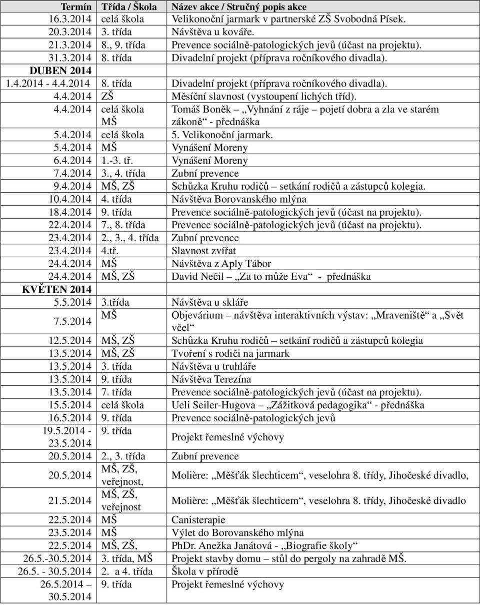 4.2014 ZŠ Měsíční slavnost (vystoupení lichých tříd). 4.4.2014 celá škola MŠ Tomáš Boněk Vyhnání z ráje pojetí dobra a zla ve starém zákoně - přednáška 5.4.2014 celá škola 5. Velikonoční jarmark. 5.4.2014 MŠ Vynášení Moreny 6.